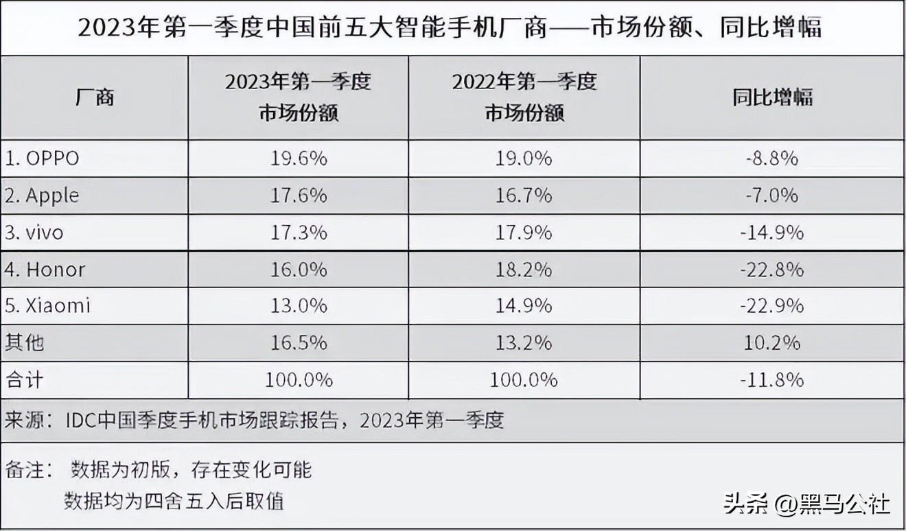 中国手机第一出炉！苹果第二，小米垫底！华为没上榜！