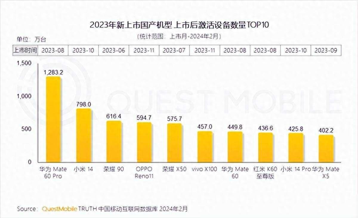 2023国产手机激活榜出炉！华为Mate60 Pro夺冠，小