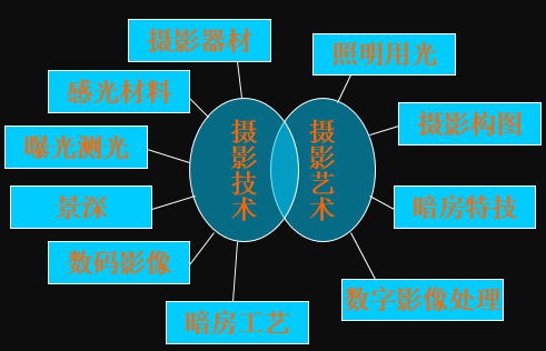 摄影入门——认识相机