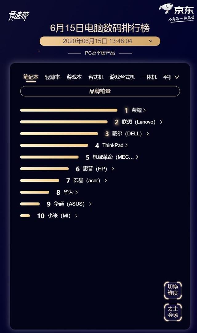 618笔记本销量排行战报：荣耀异军突起