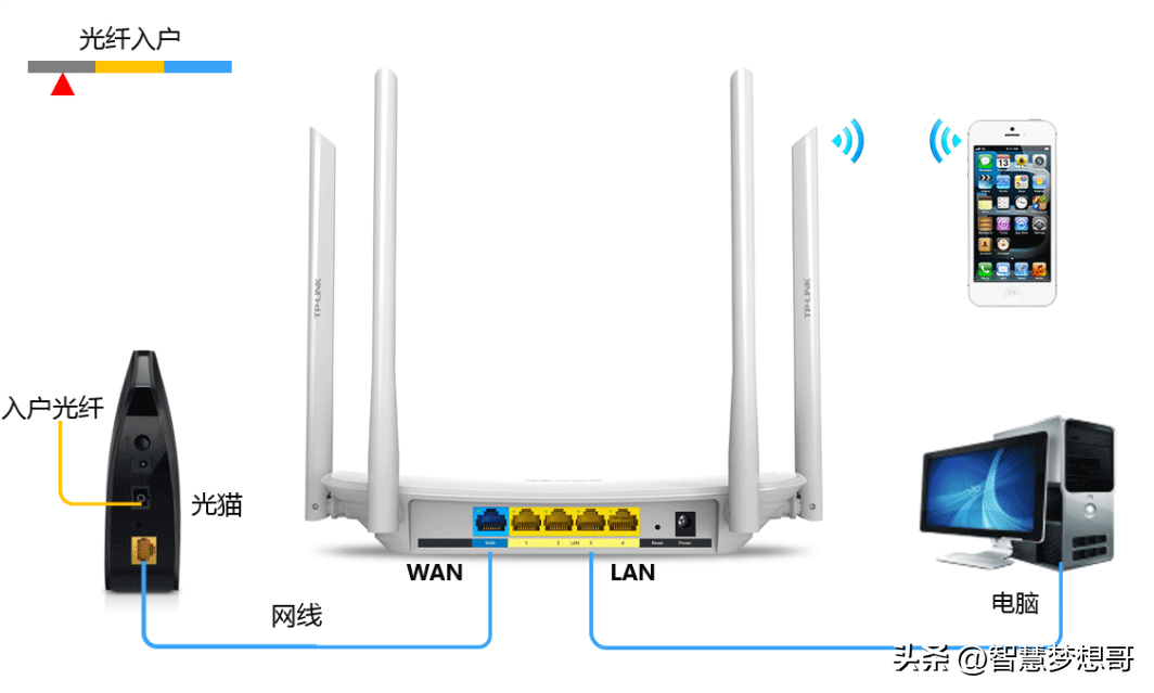 路由器连接光猫用什么模式好?