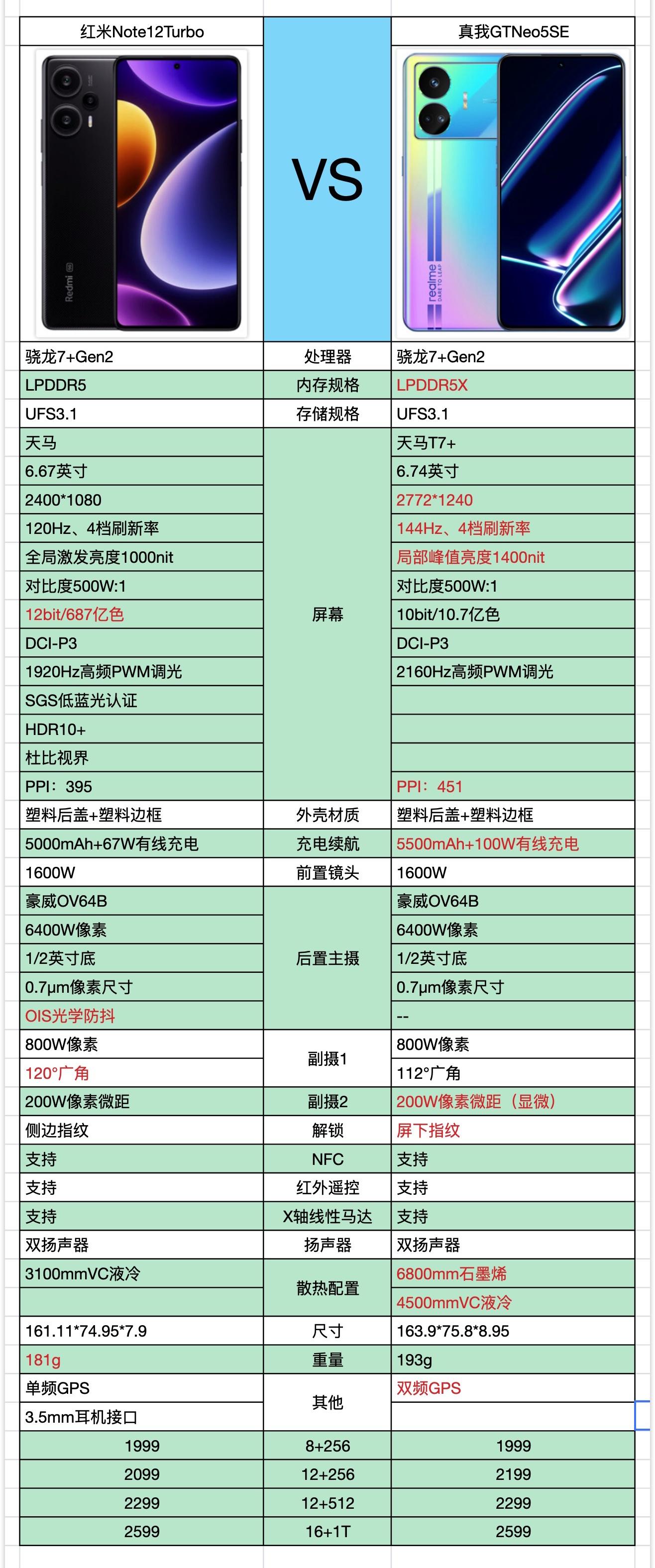红米Note 12 Turbo还是真我GT Neo5 SE？你该这么选