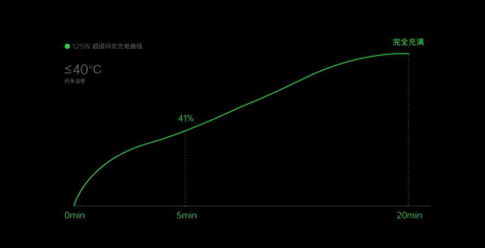 详解OPPO 125W超级闪充技术,20 分钟充满再次刷新纪录