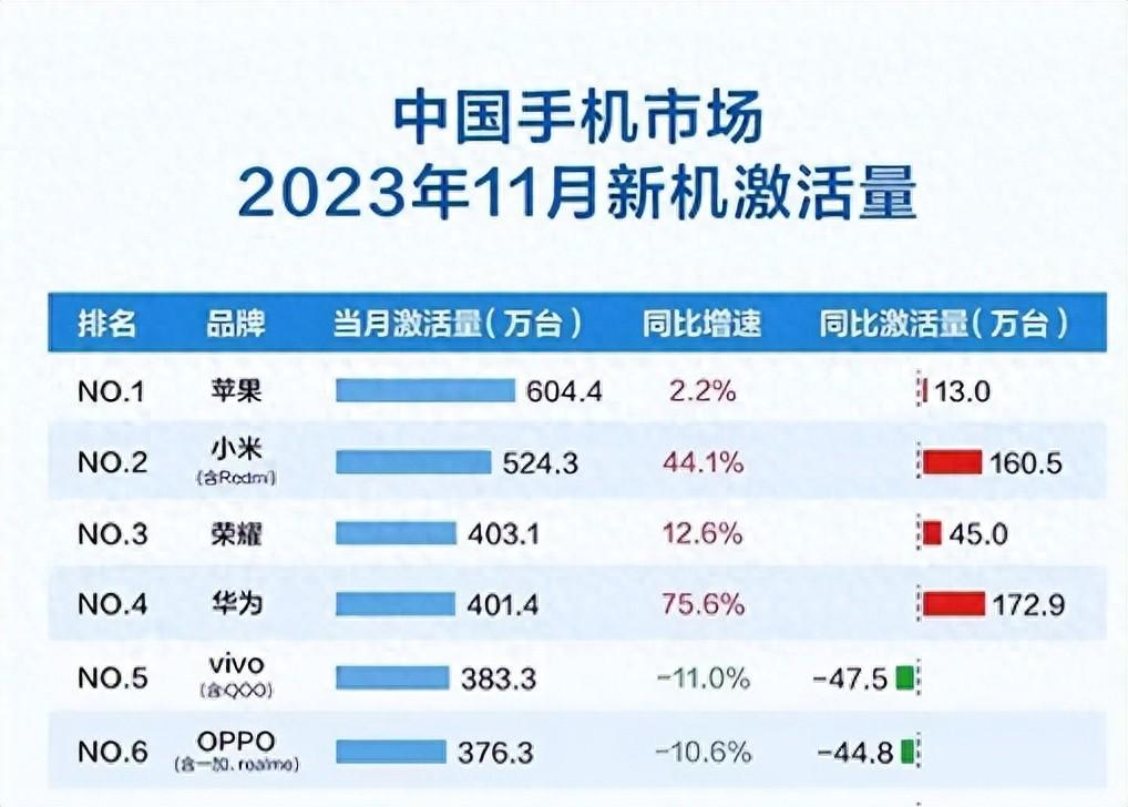十分意外！国产手机最新排行榜，华为无缘前三，第一名出乎意料！