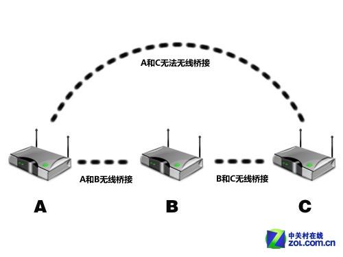 WiFi覆盖不给力 用无线中继还是电力猫?