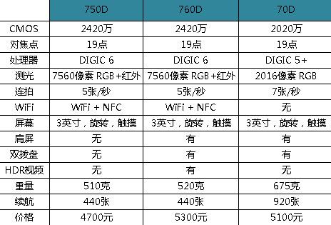 价格接近 等佳能750D还是买佳能70D