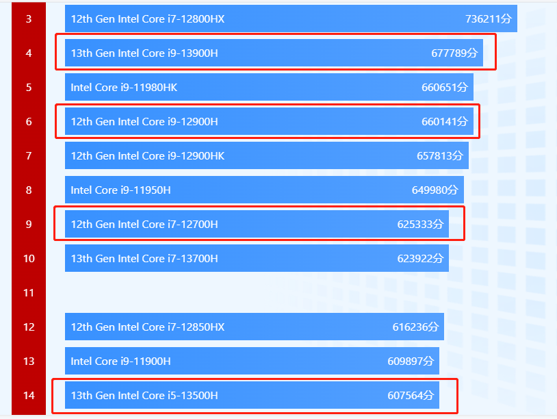 整体大降价,i5-13500H都不算强,多款高性能中端笔记本怎么选
