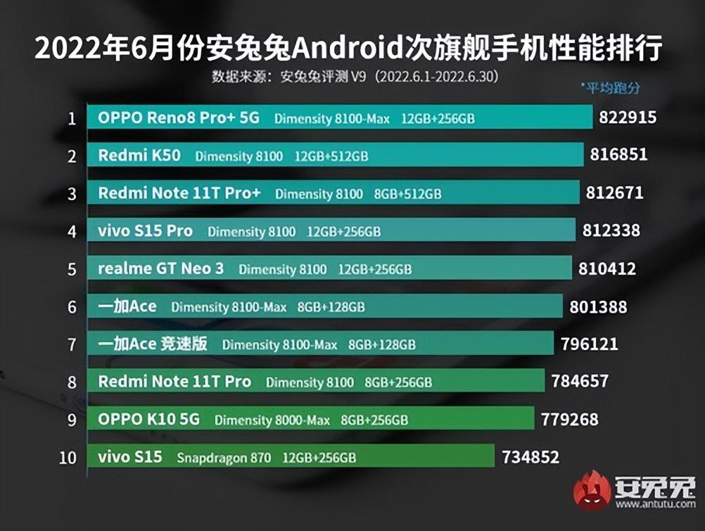 安兔兔6月性能榜 OPPO Reno8 Pro+次旗舰第一
