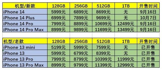 iPhone 14系列国行价格汇总 起售价与前代相同