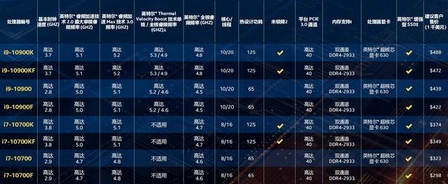 32款新品齐发！英特尔十代酷睿桌面级处理器详解