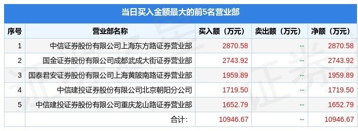 12月7日信雅达（600571）龙虎榜数据
