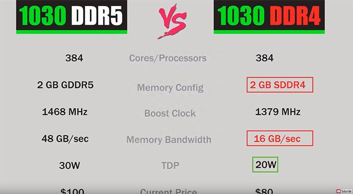 NVIDIA GT1030显卡显存从GDDR5阉成DDR4，性能直降40%