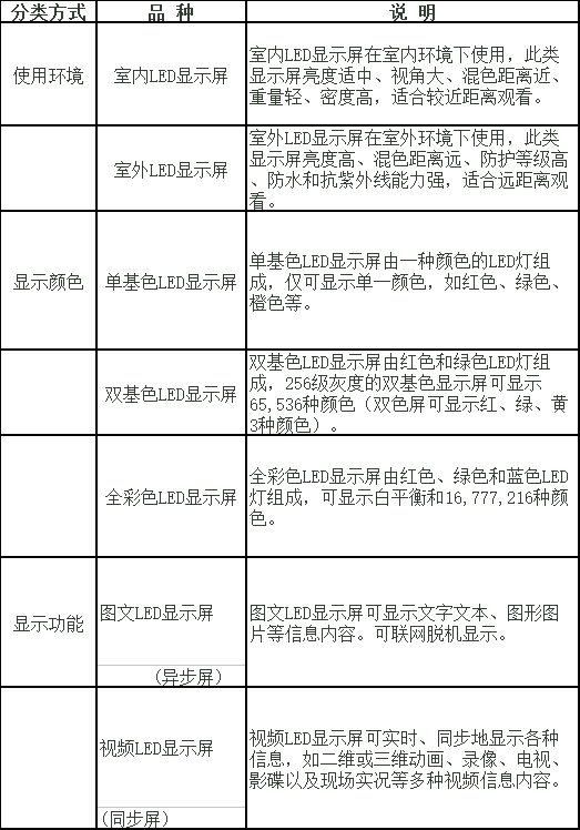 LED显示屏知识完整教程