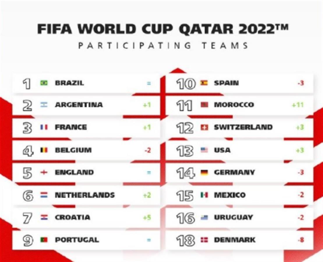 国际足联公布男足年终排名，巴西世界第一，日本亚洲榜首