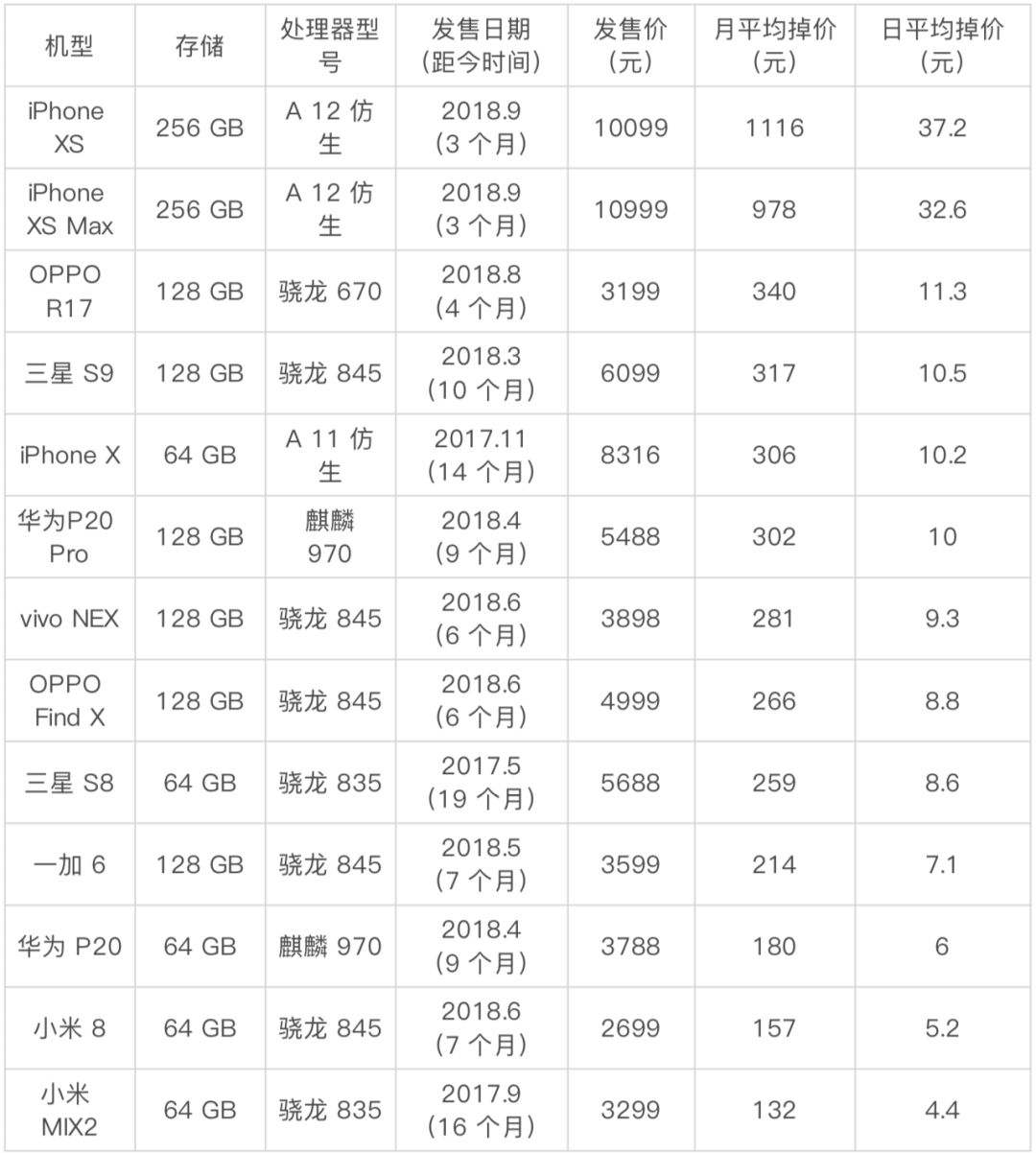 你的手机用一天掉价多少钱？
