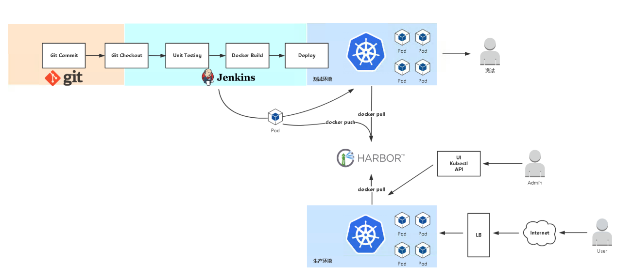 jenkins 在Kubernetes中持续部署(完整版)