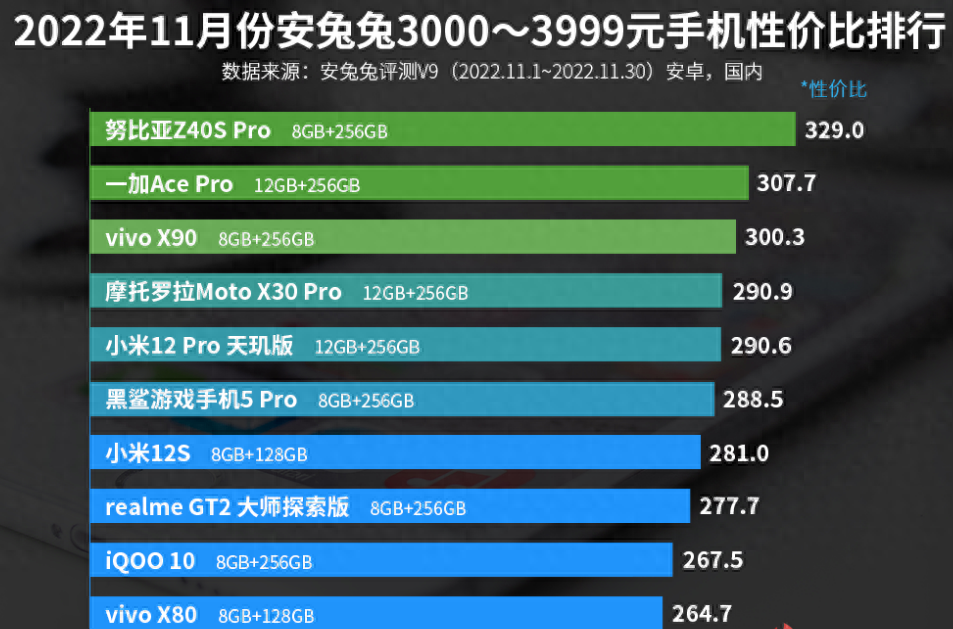 3000—3999元手机性价比排名：vivo X90排名第三！
