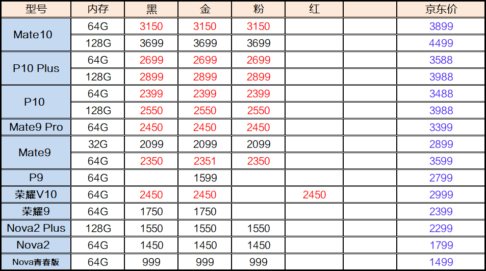 正品二手华为手机报价更新:多款机型降价不断,惊喜不止