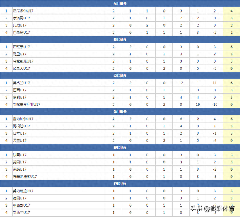 U17世界杯最新积分榜：英格兰C组第一，巴西阿根廷首胜，日伊双败