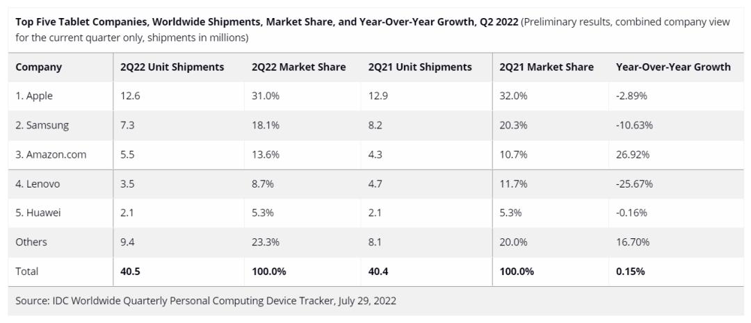 2022iPad保姆级选购指南，看看哪款iPad更适合你