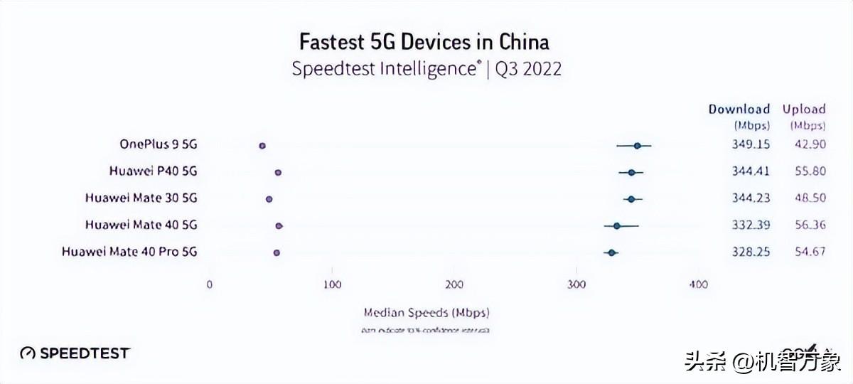 今年Q3国内最快5G网络手机Top5哪家强？一加勇夺第一华为实力霸榜
