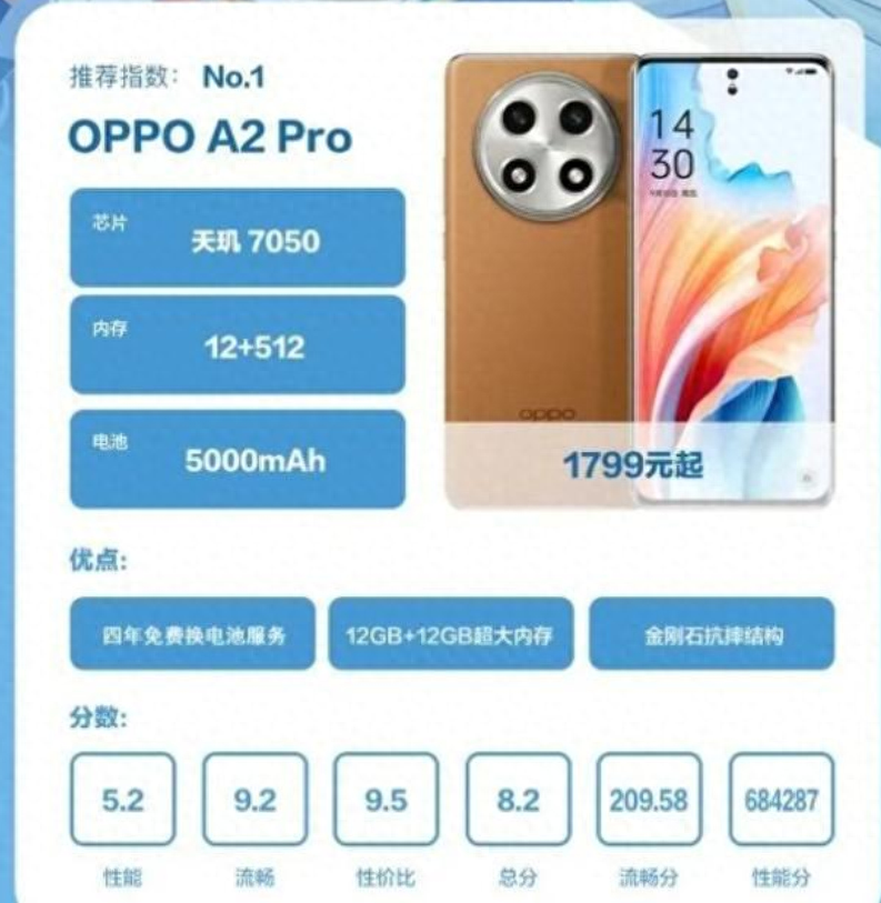 鲁大师公布经济耐用手机榜单：OPPO A2 Pro排榜首，电池4年包换