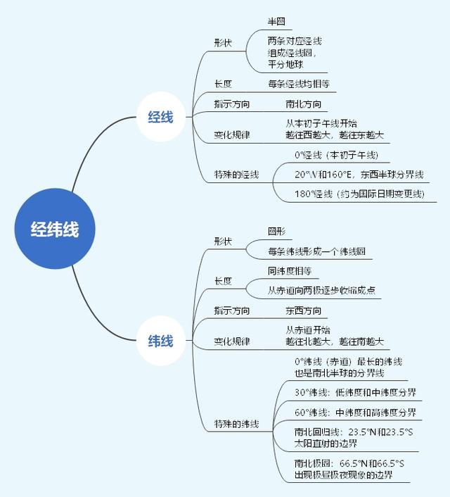 地球的经度和纬度是什么意思（地球纬度经度怎么划分和认识）