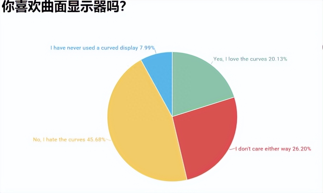 ANDROID AUTHORITY：近半数智能手机用户讨厌曲面屏