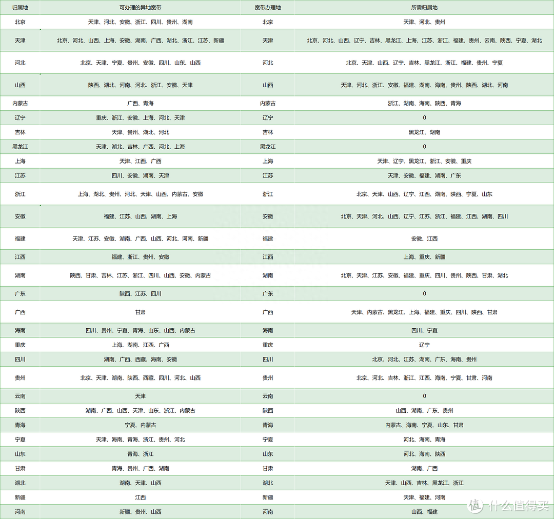 大结局 电信异地宽带终于上线