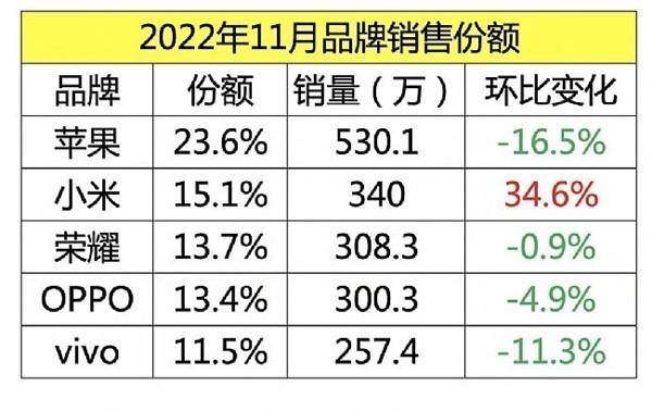 小米成唯一正增长的手机品牌 11月智能手机销量出炉