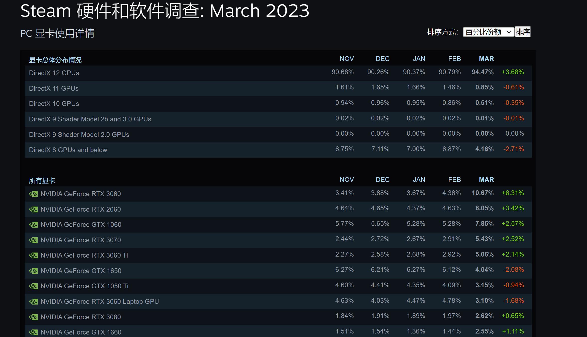 2023年3月Steam硬件调查:RTX 3060登顶显卡榜