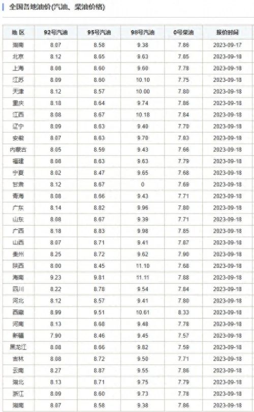 油价要涨?就在明晚!95号汽油或破9元