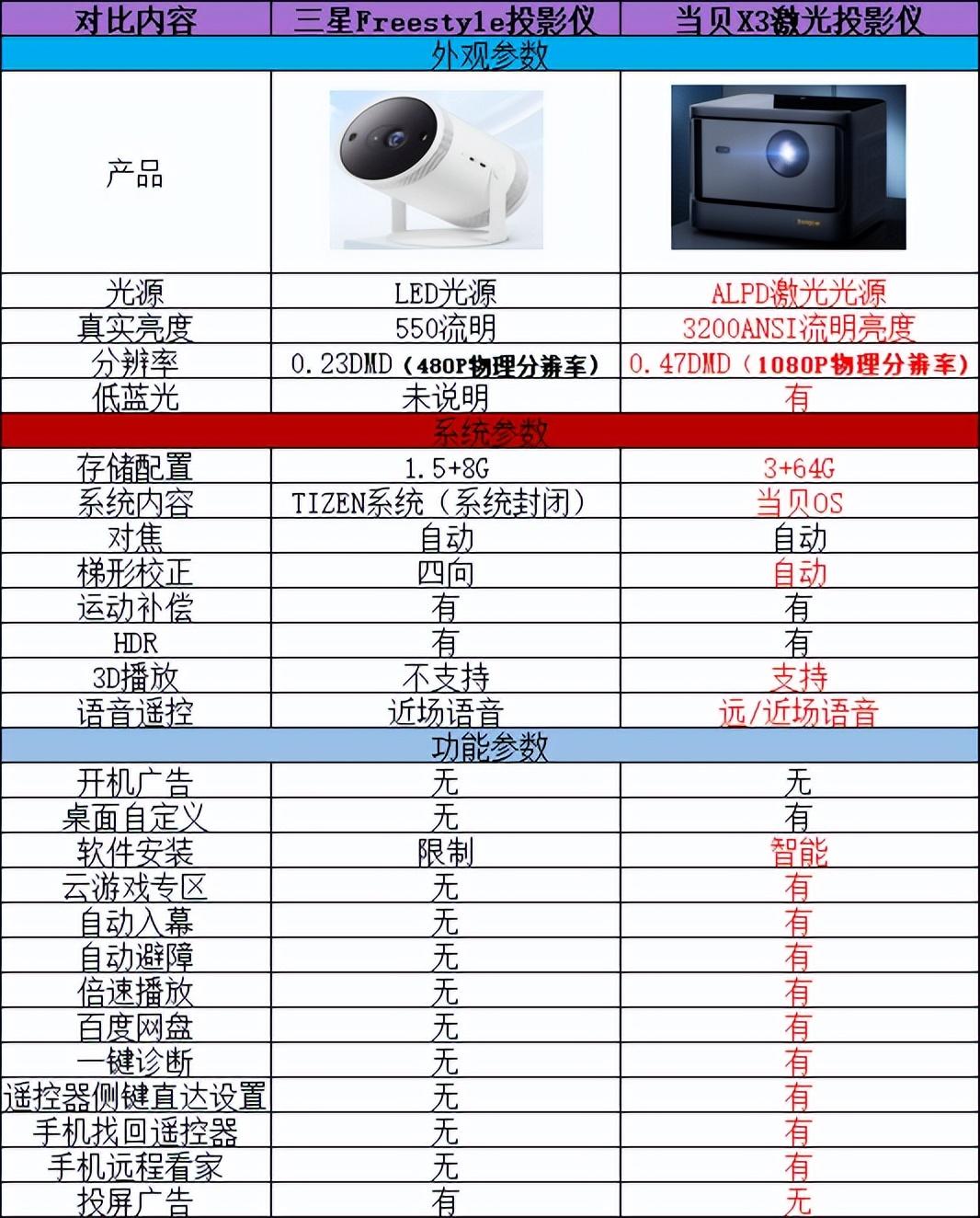 5999元三星Freestyle投影仪550流明亮度？1.5G存储？感觉好鸡肋啊