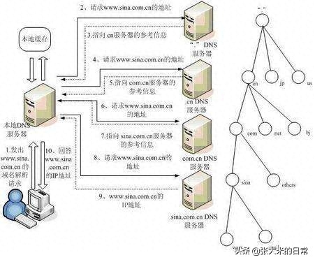 什么是域名解析?怎么把域名解析成IP地址?