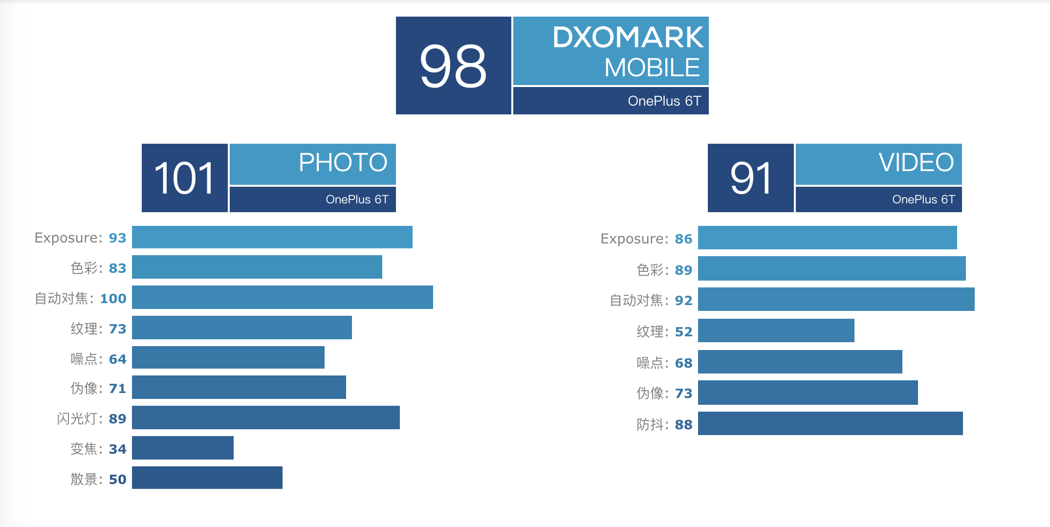 一加6T DXOMARK总体评分98 缺点在于缺乏光学变焦