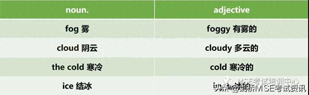 突破KET/PET2000核心词汇丨Weather(天气)