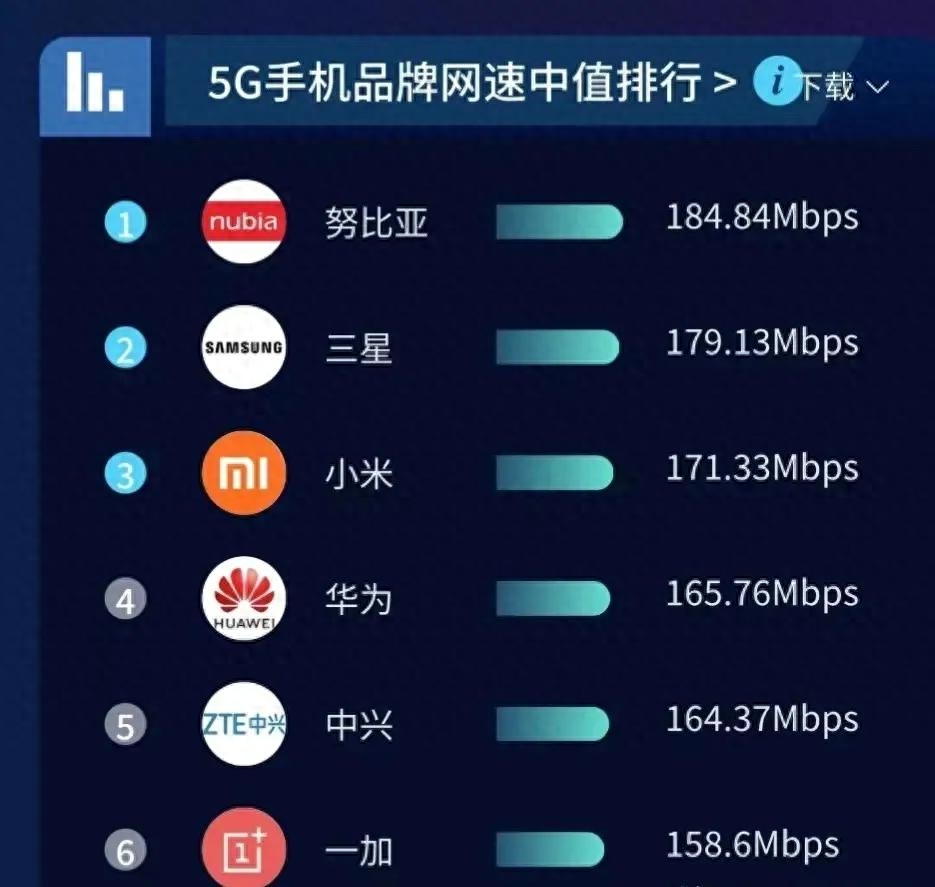 5G网速最快的手机!华为上榜,中兴第一