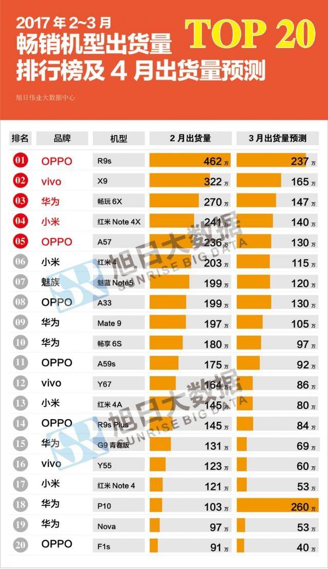 2-3月最畅销国产手机TOP20出炉,这俩品牌算是杠上了