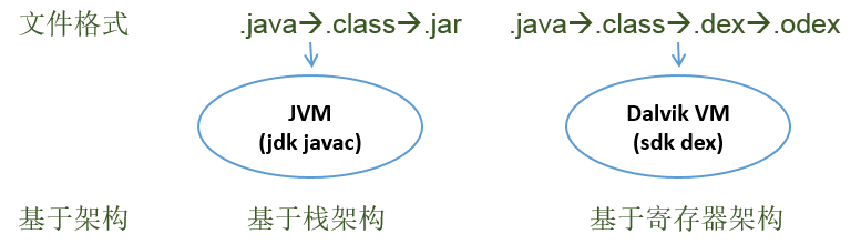 Java虚拟机和Dalvik虚拟机有哪些区别和不同?