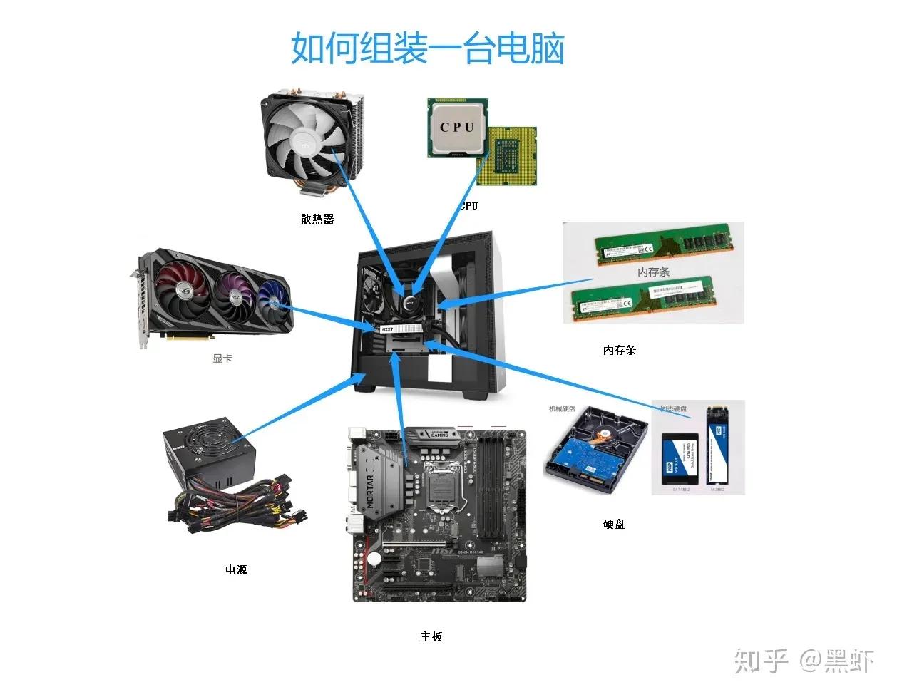 组装一台电脑要买哪些零件？这些零件该看啥参数？这里有详尽解答