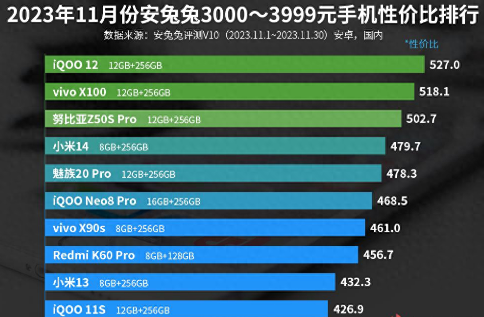 3000—3999元手机性价比排行榜：vivo X100排名第二！