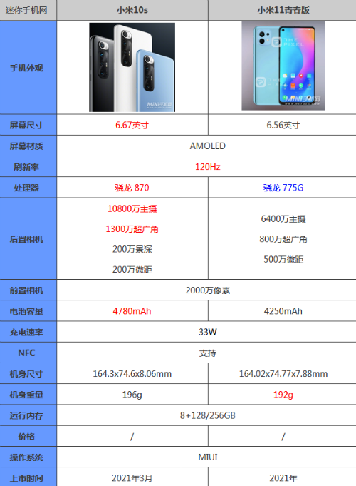 小米10s和小米11青春版哪个好区别在哪 参数对比性能谁更强