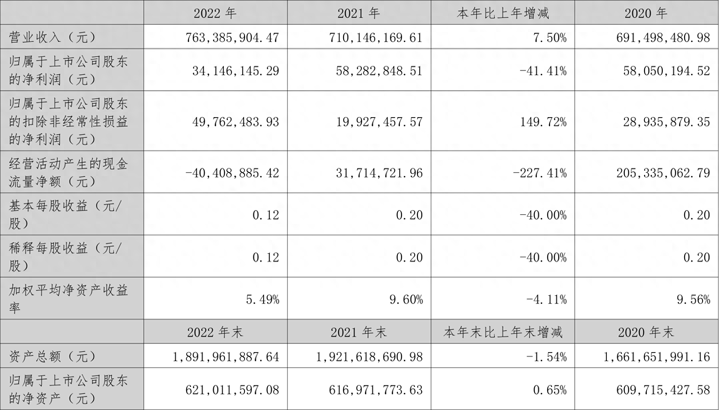 新美星：2022年净利润同比下降41.41% 拟10派1.2元