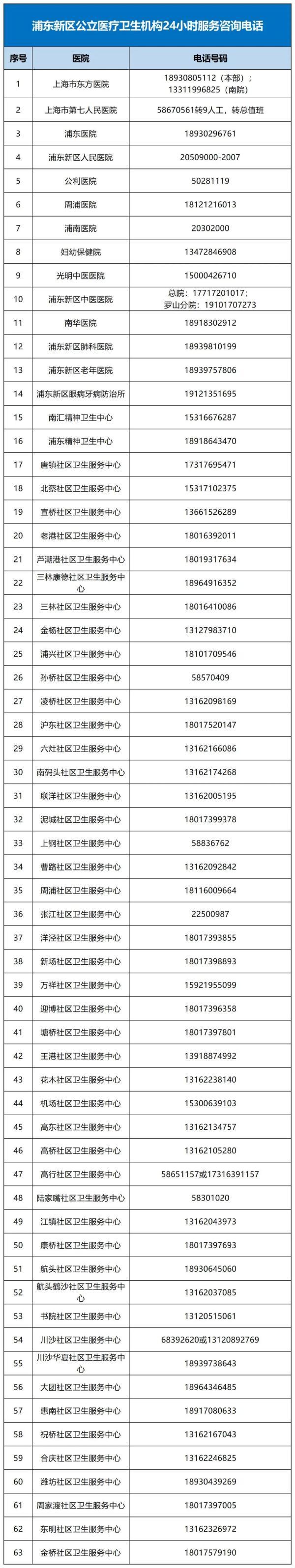 有备无患！上海各区公布卫生健康服务咨询热线