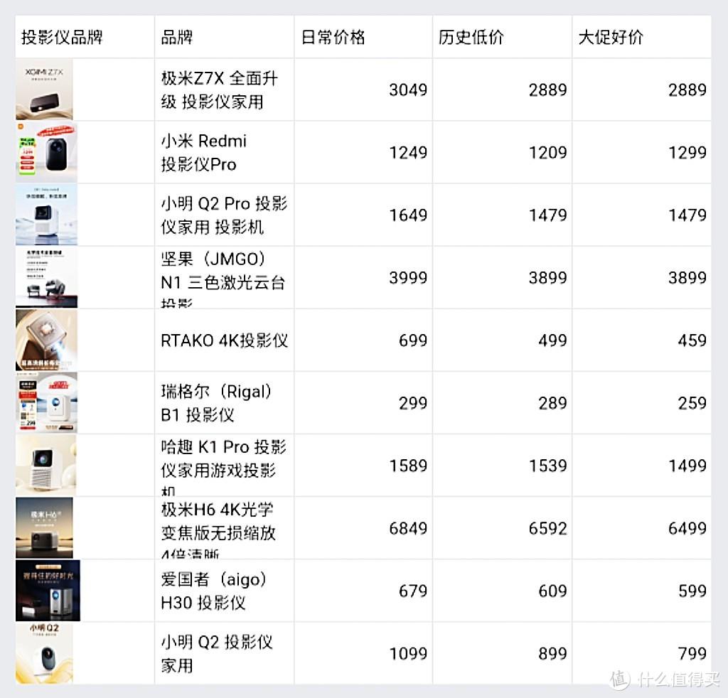 投影仪天梯图，618想买投影仪，照着这个天梯图买就对了