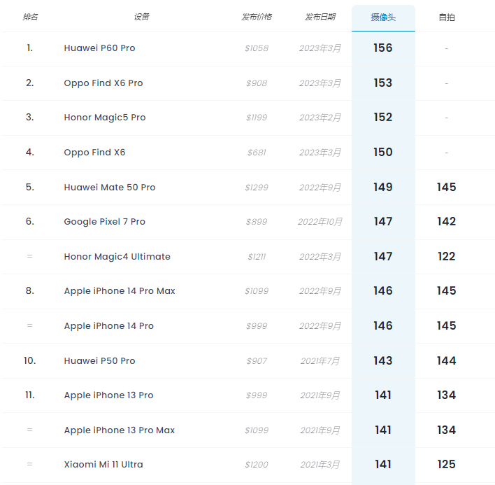 悬念不大,Dxomark手机摄像头评测得分更新,第一名易主