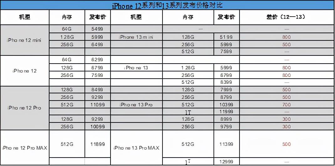 一篇文章告诉你iPhone13系列手机值不值得购买
