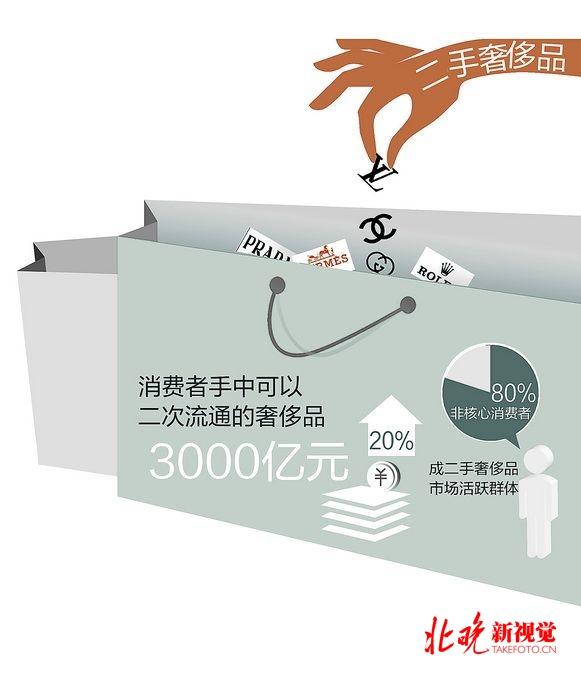 32寸电视到手价500块钱 二手消费已成购物新时尚？