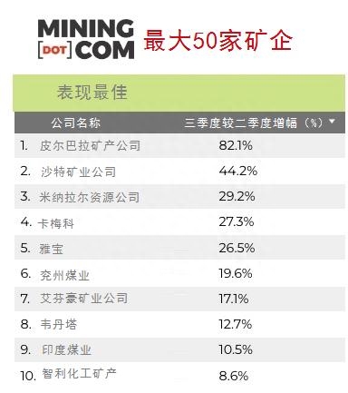 缩水1340亿美元!全球50强矿企市值持续下降