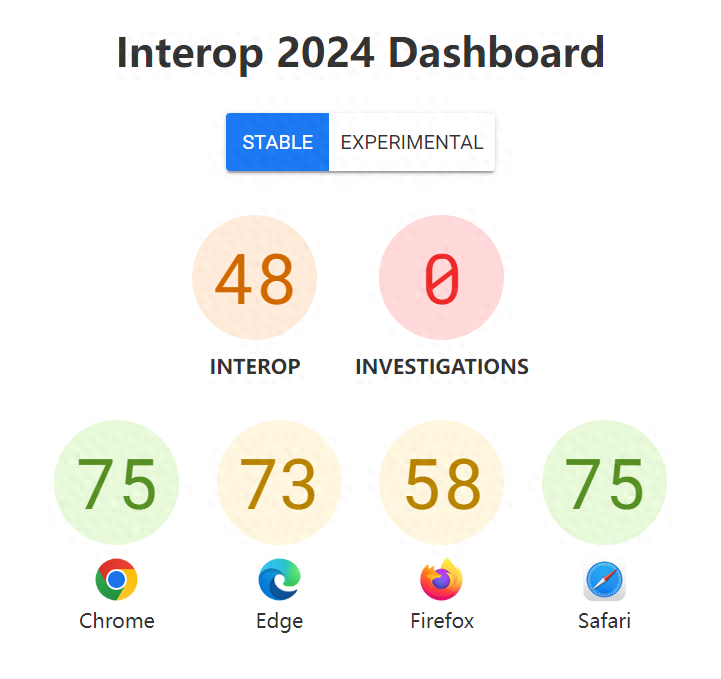 微软、苹果、谷歌、Mozilla发布Interop 2024,提高浏览器兼容